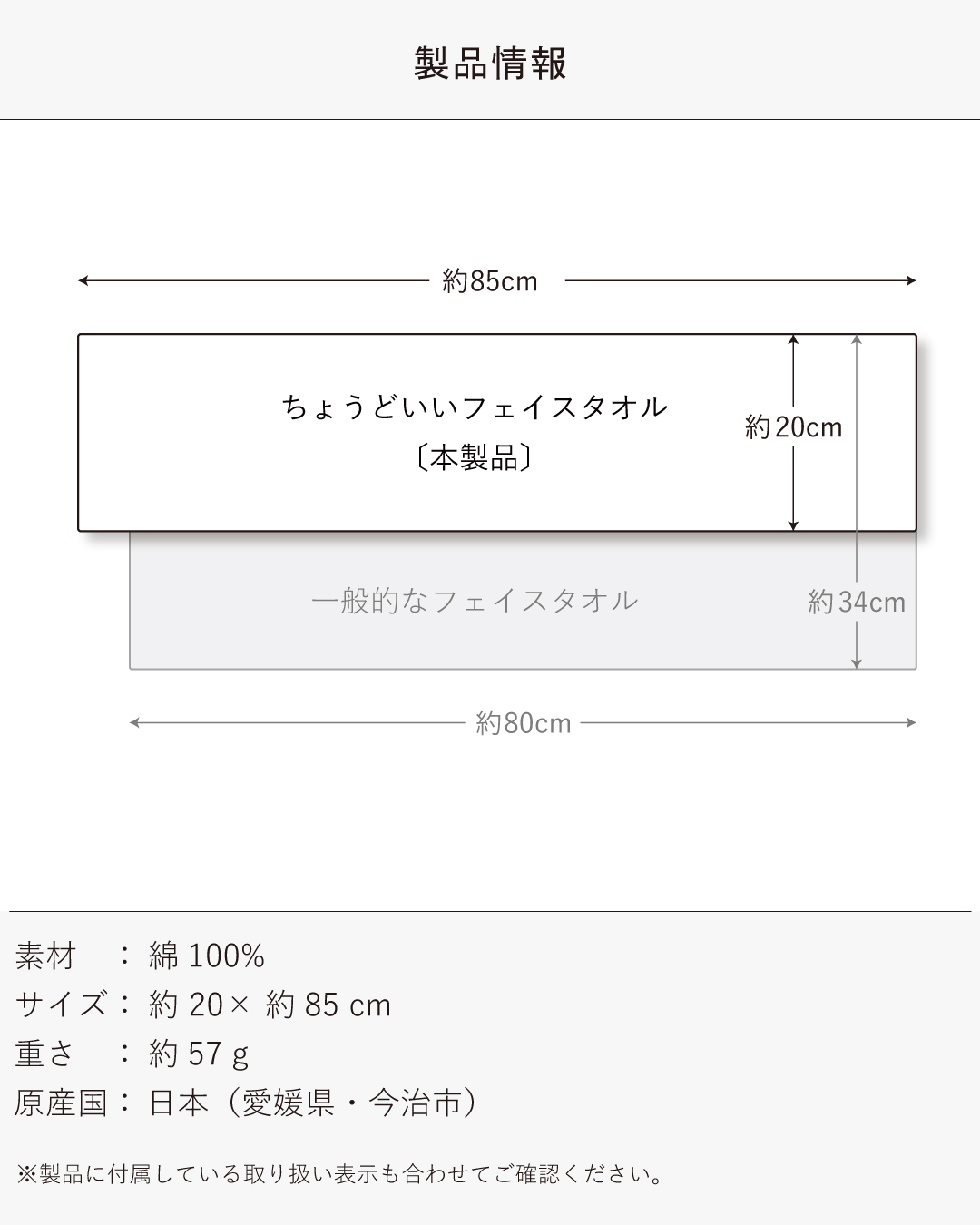 ちょうどいいフェイスタオルの約20×85cmサイズを一般的なフェイスタオルと比較し、素材や重さなど製品情報を図解。