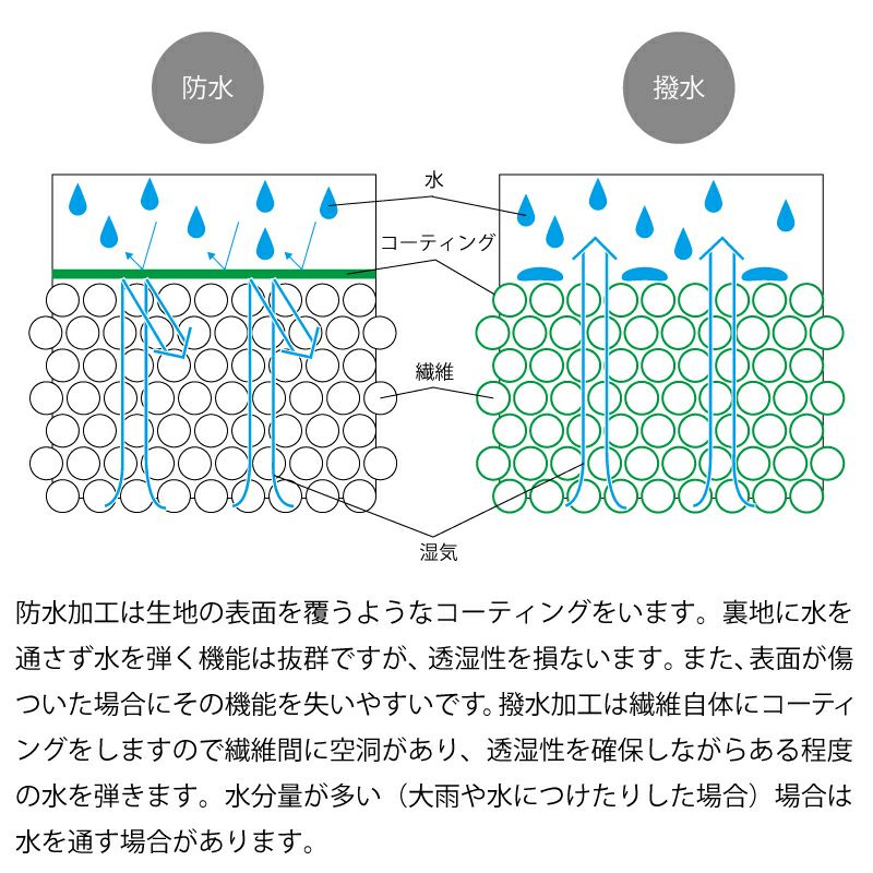 撥水について