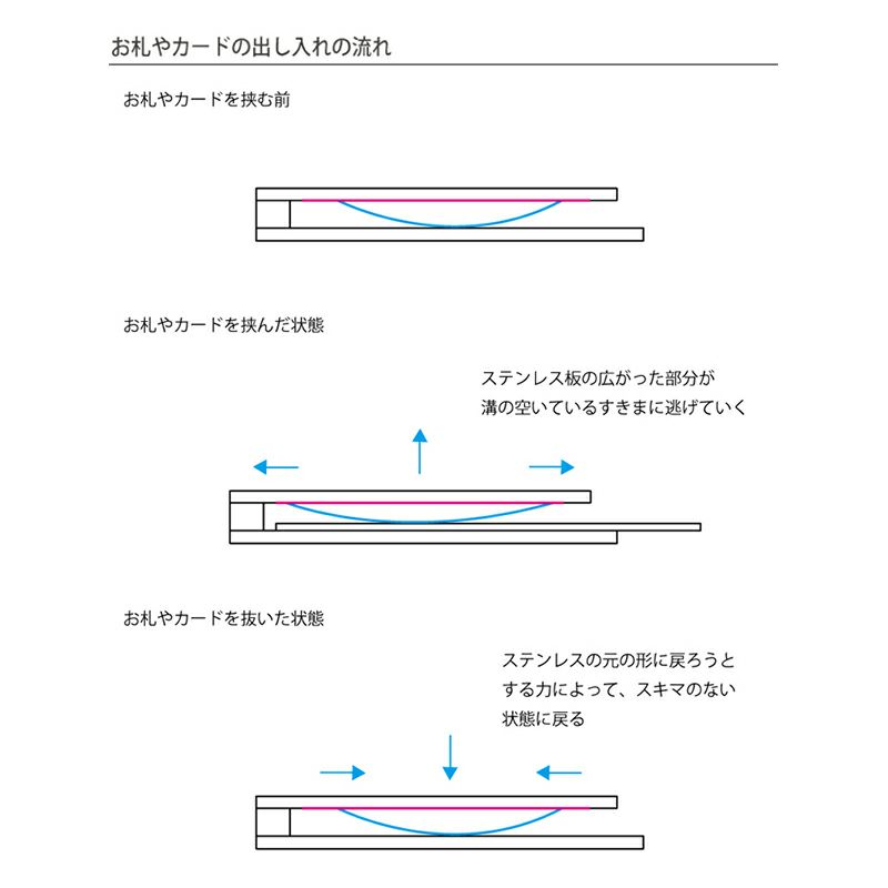 お札が抜けにくい機構