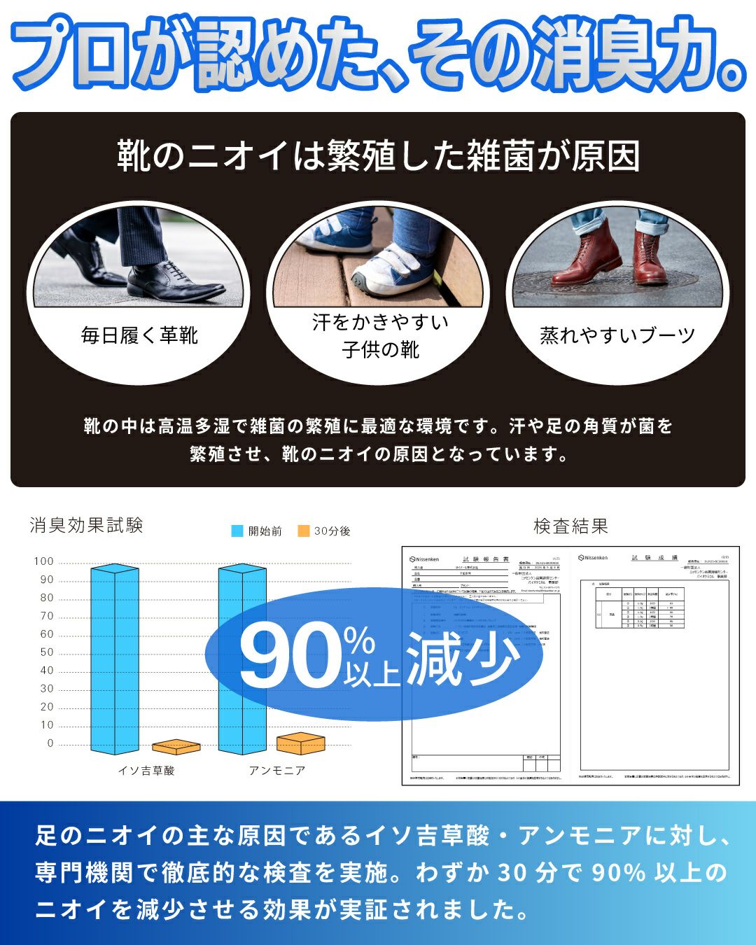 靴のニオイの原因とプロが認めた消臭力。革靴、子供靴、ブーツの画像と、イソ吉草酸・アンモニアに対する消臭試験で90%以上のニオイが減少したことを示すグラフ。